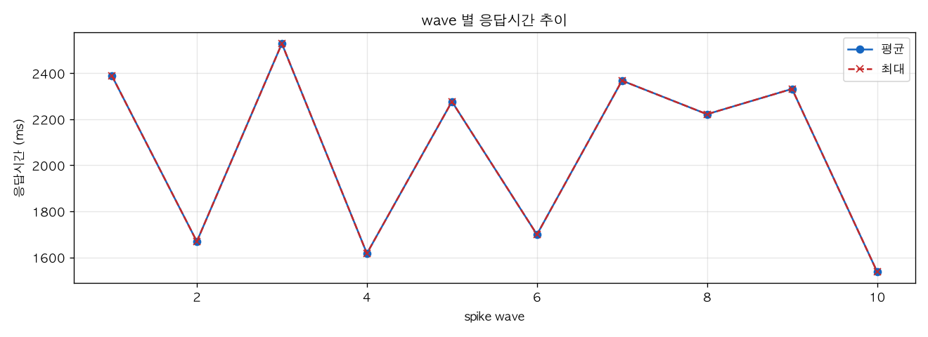 wave 별 응답시간 추이