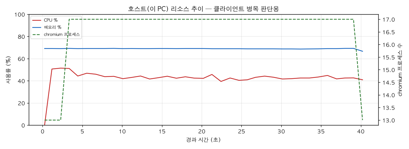 호스트(PC) 리소스 추이
