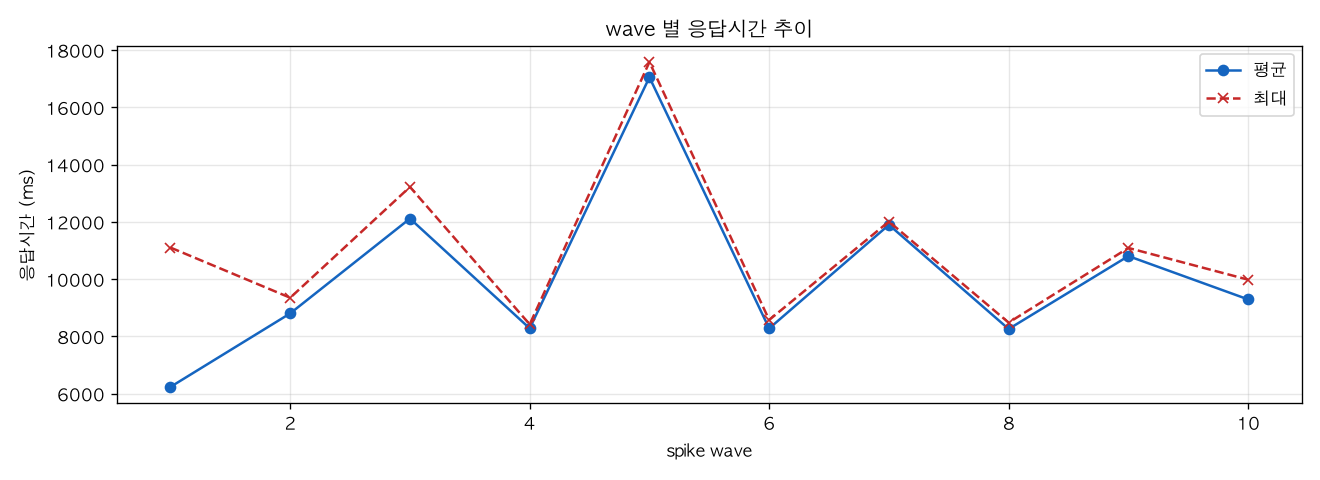 wave 별 응답시간 추이