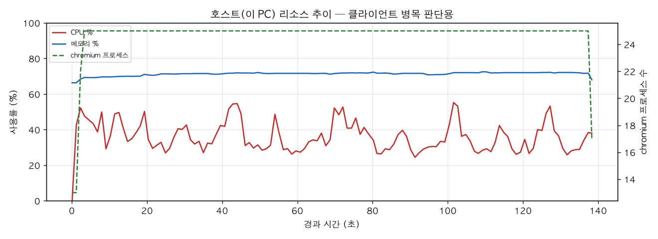 호스트(PC) 리소스 추이