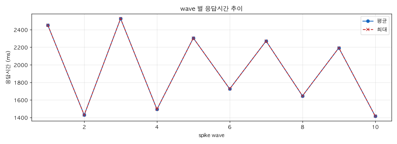 wave 별 응답시간 추이