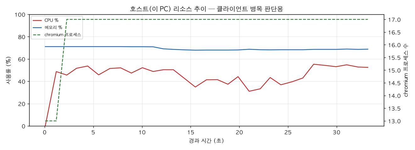 호스트(PC) 리소스 추이