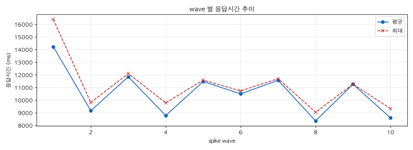 wave 별 응답시간 추이