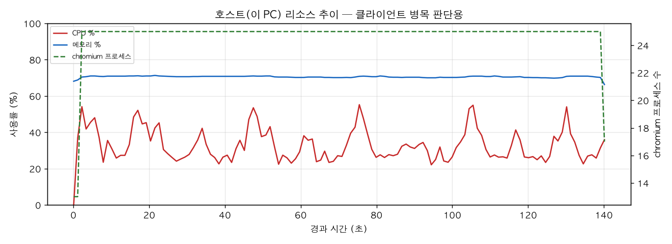 호스트(PC) 리소스 추이