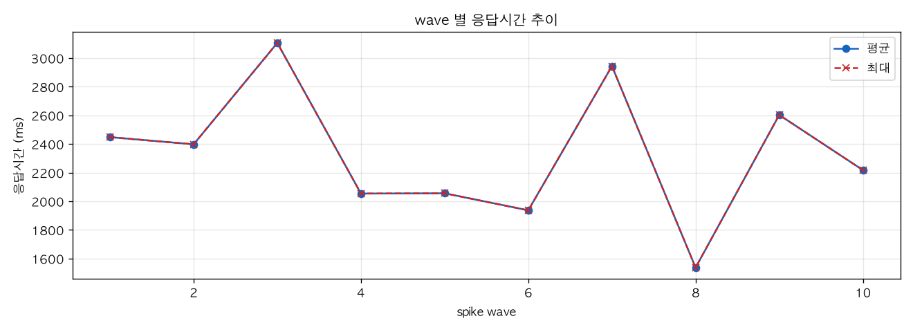 wave 별 응답시간 추이