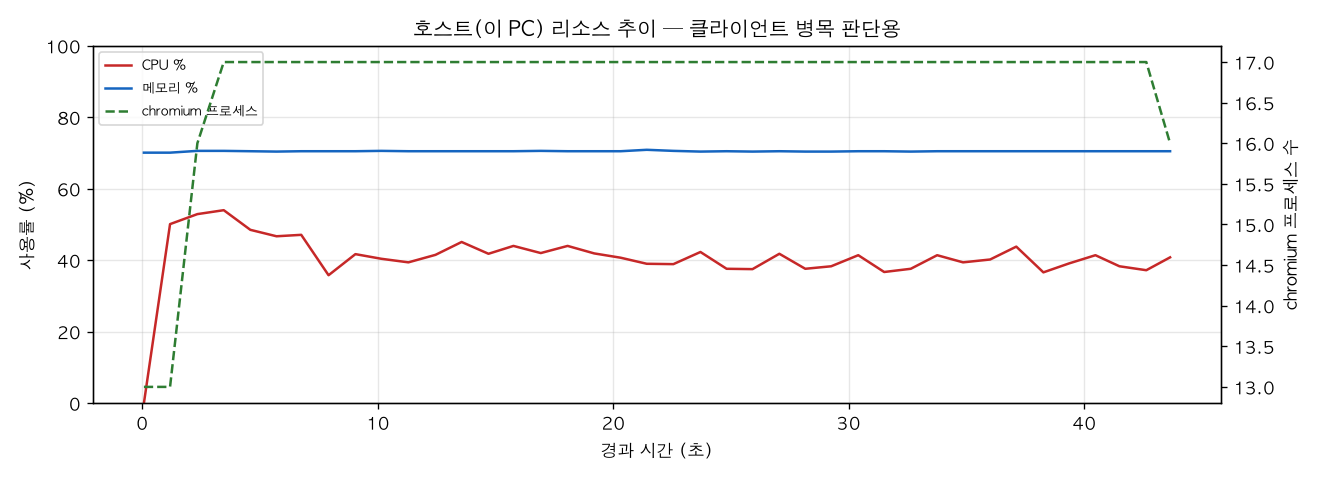 호스트(PC) 리소스 추이