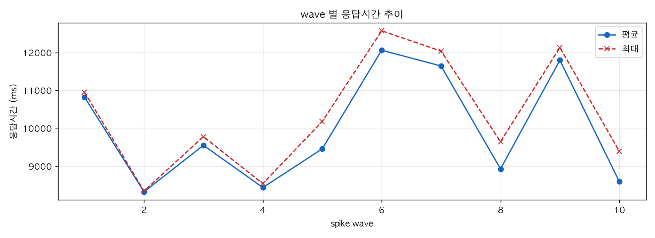 wave 별 응답시간 추이