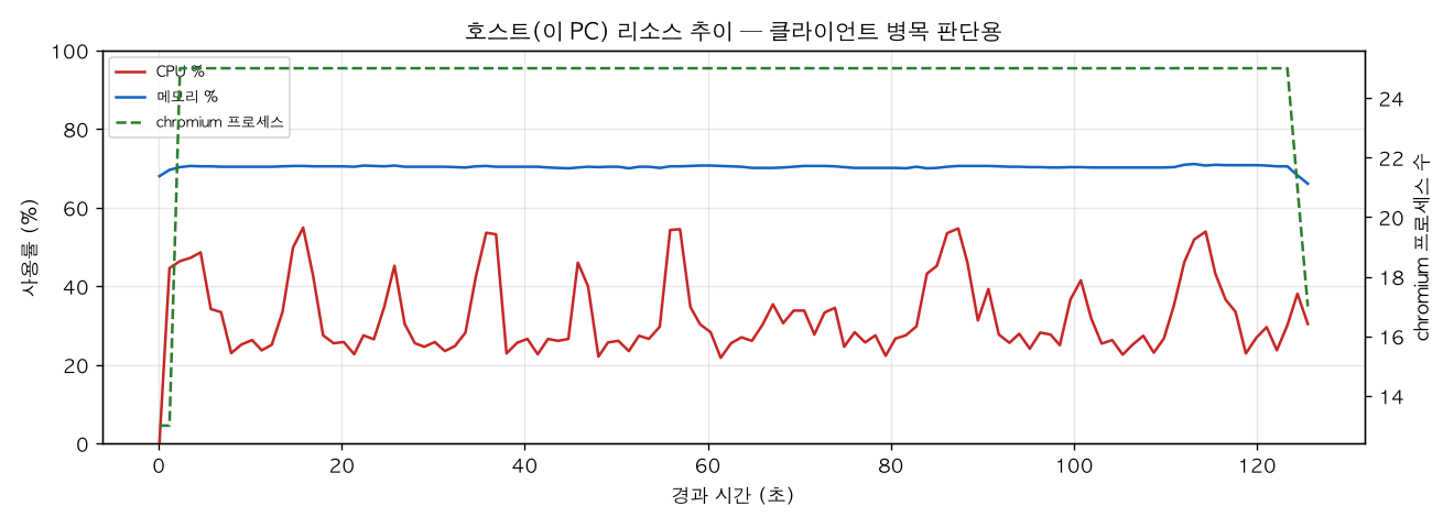 호스트(PC) 리소스 추이