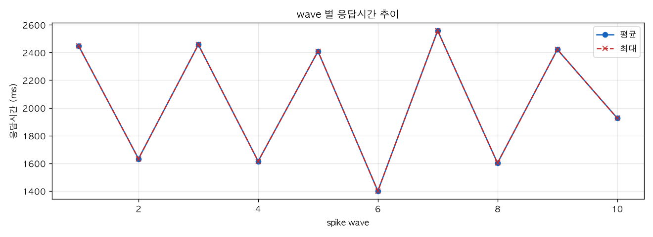 wave 별 응답시간 추이