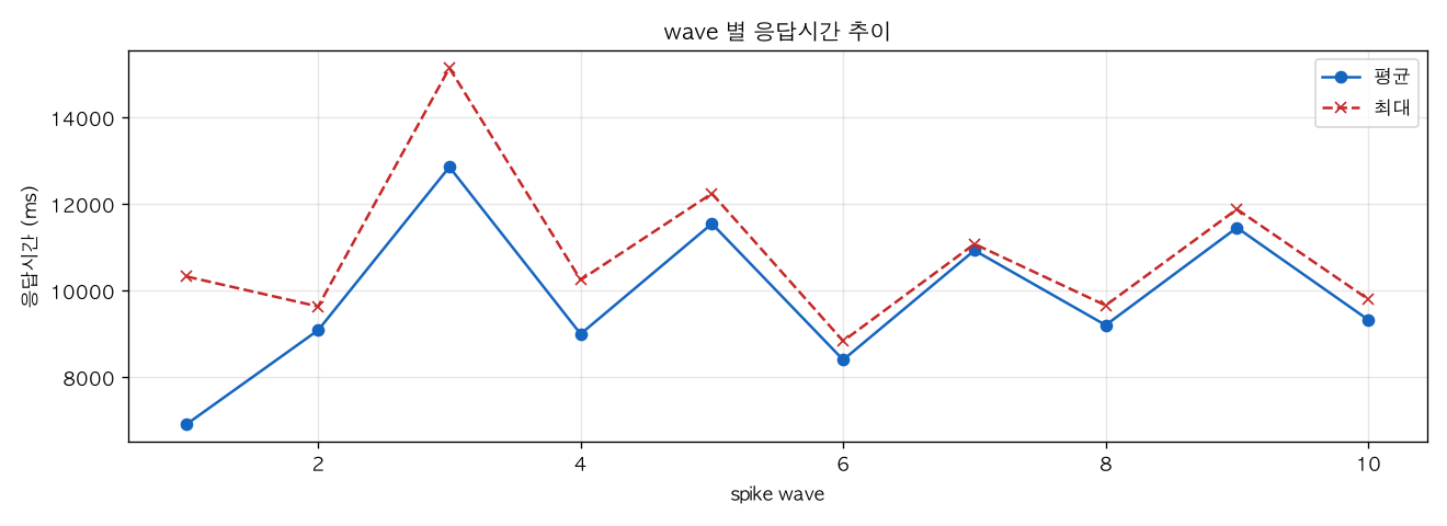 wave 별 응답시간 추이