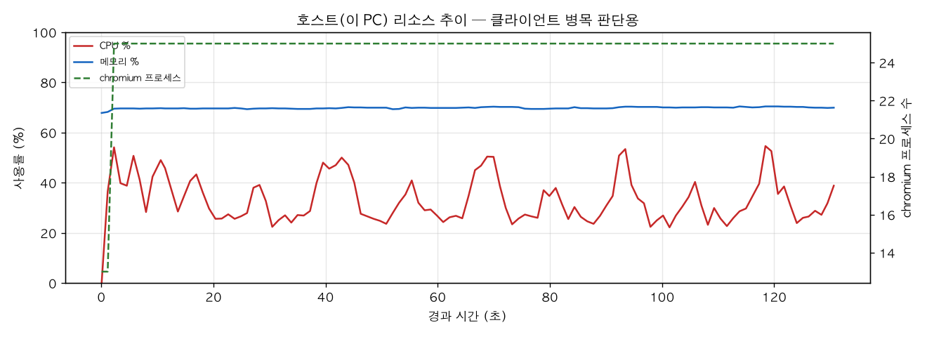 호스트(PC) 리소스 추이