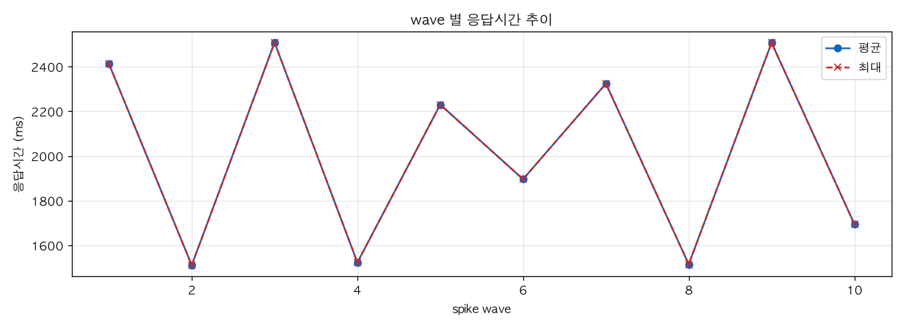 wave 별 응답시간 추이