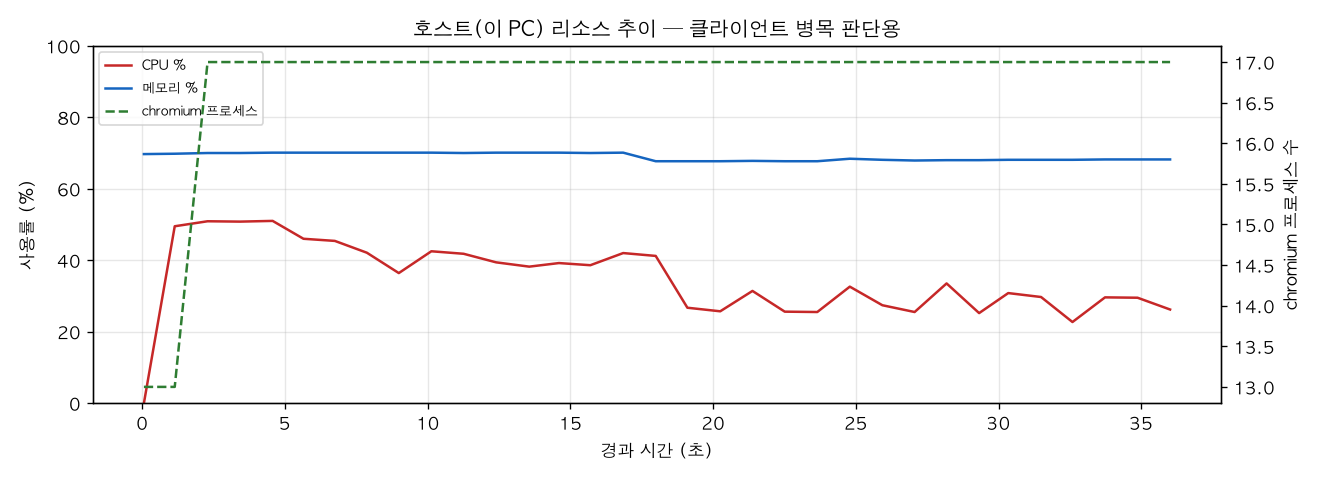 호스트(PC) 리소스 추이