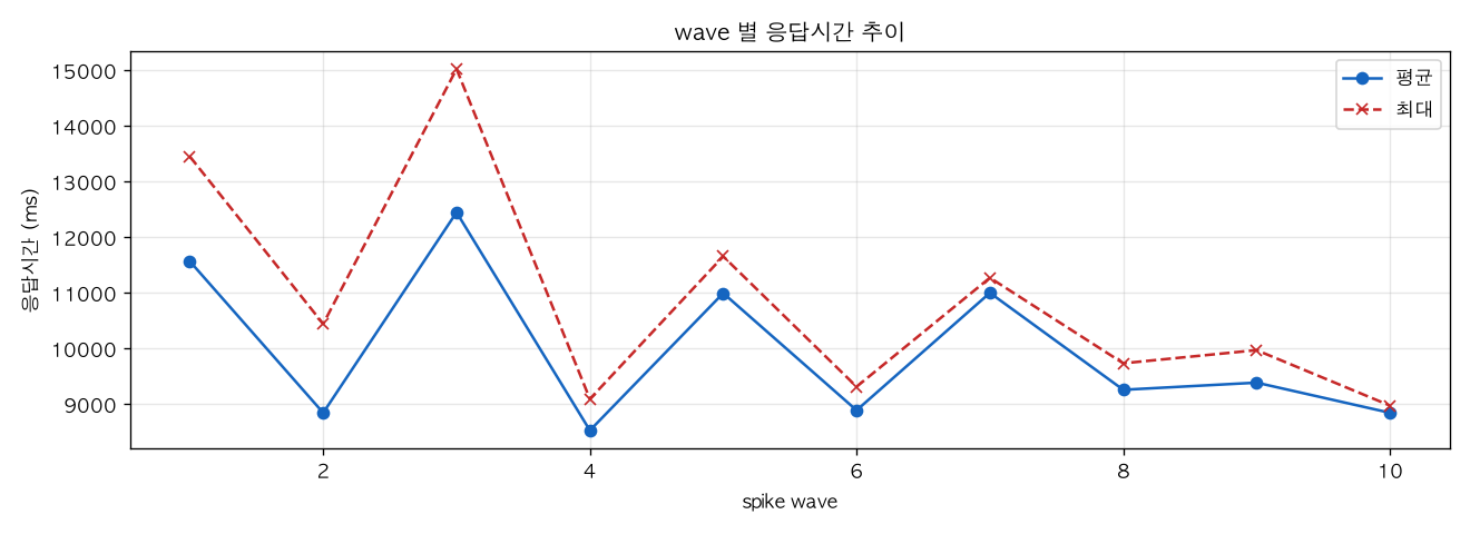 wave 별 응답시간 추이