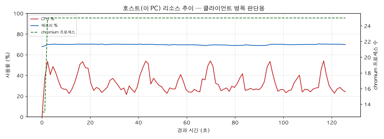 호스트(PC) 리소스 추이