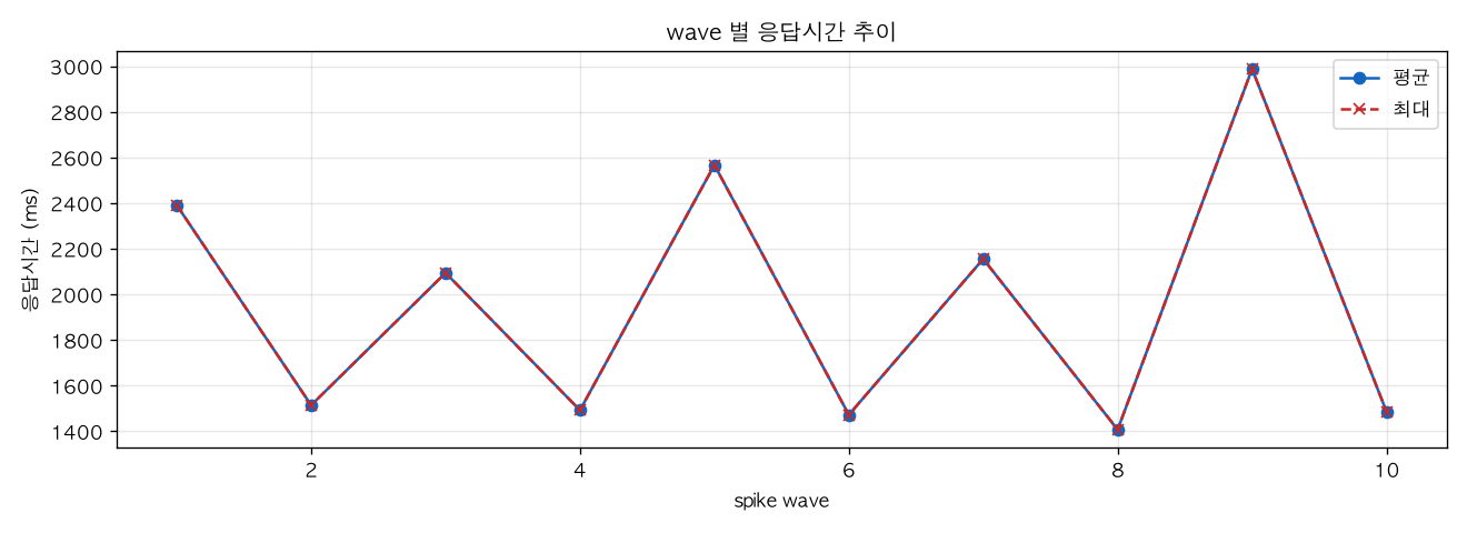 wave 별 응답시간 추이