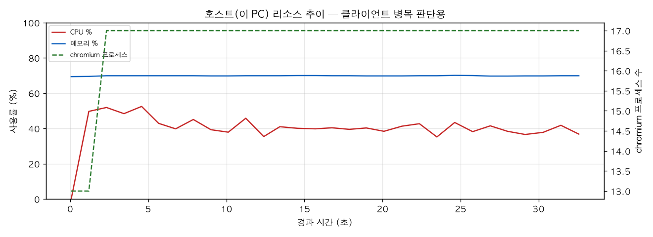 호스트(PC) 리소스 추이