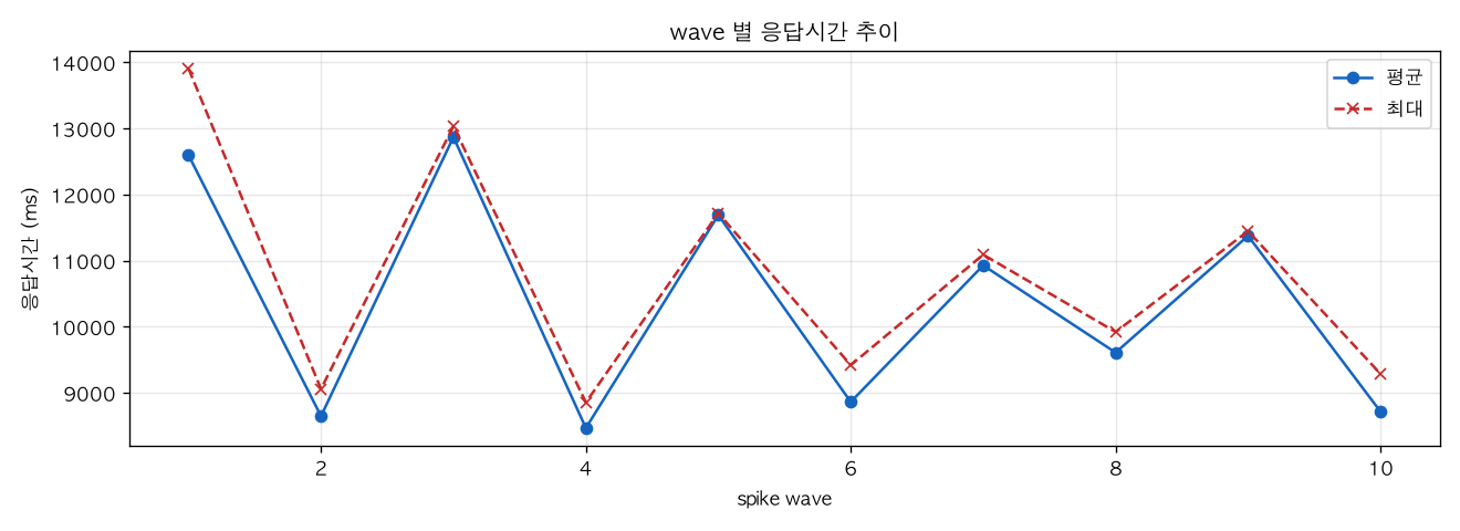wave 별 응답시간 추이