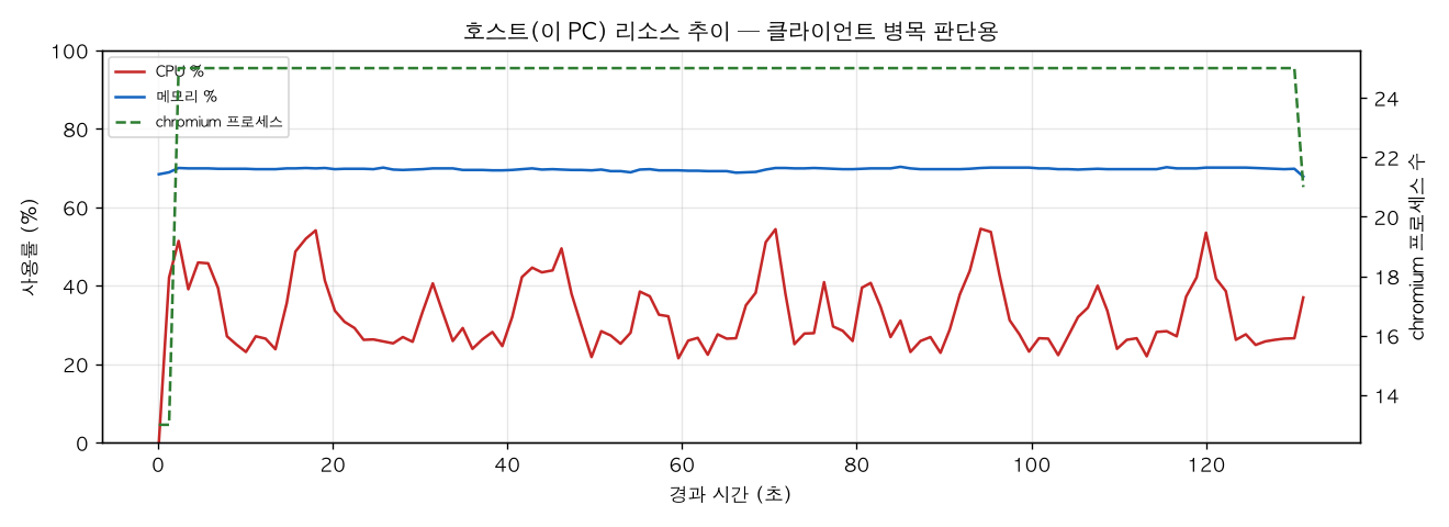 호스트(PC) 리소스 추이