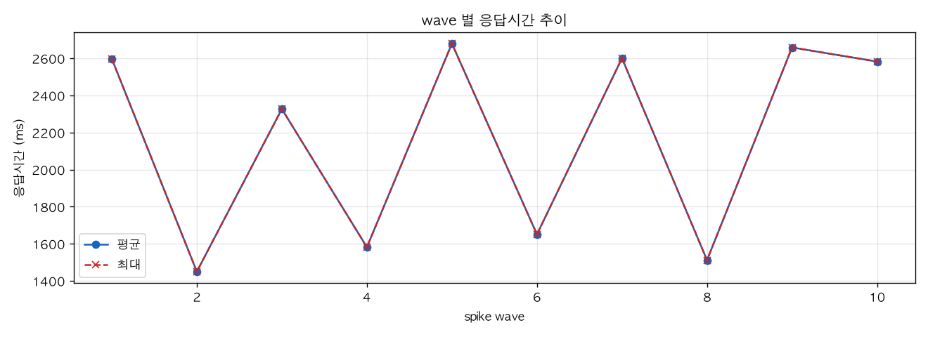 wave 별 응답시간 추이