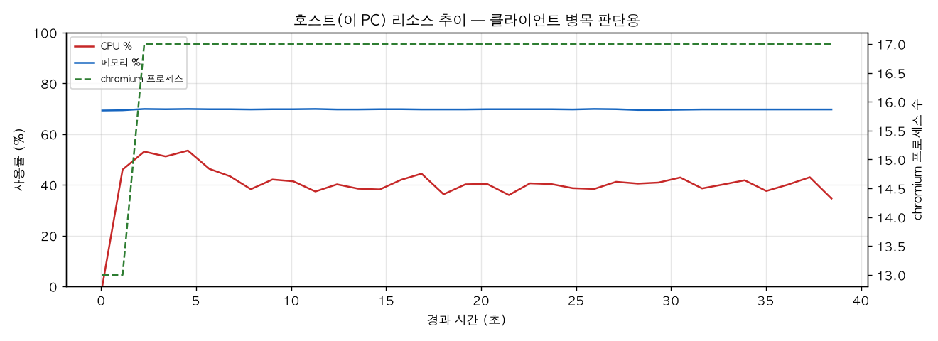 호스트(PC) 리소스 추이