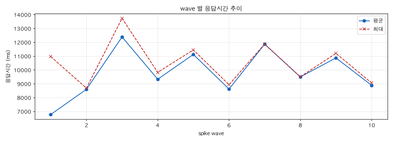 wave 별 응답시간 추이