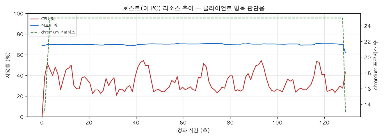 호스트(PC) 리소스 추이