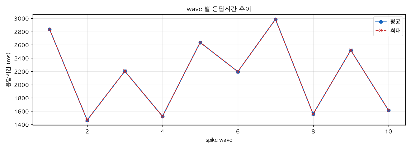 wave 별 응답시간 추이