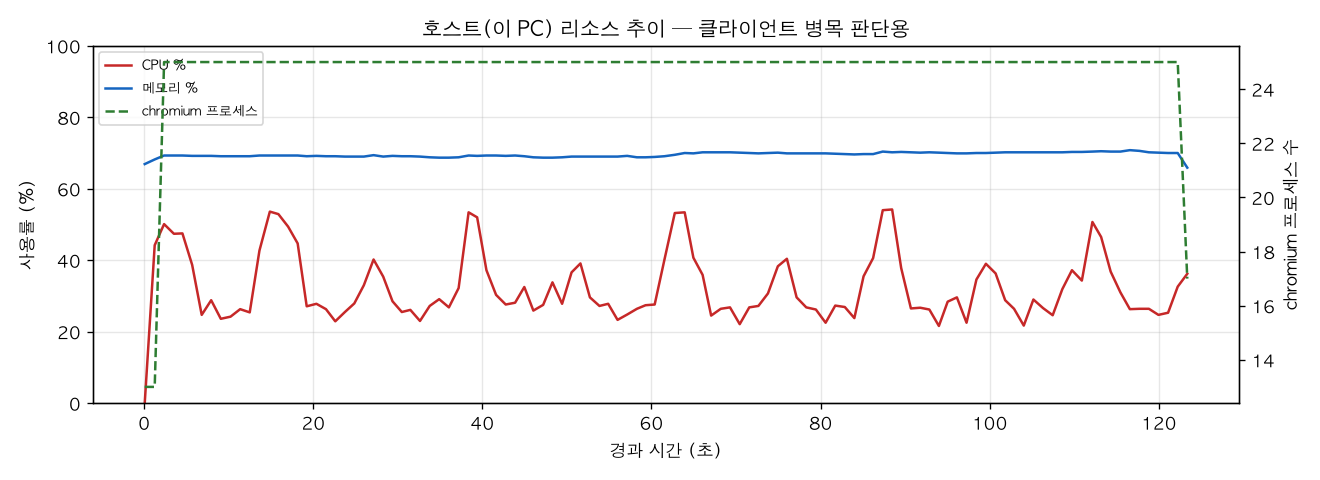 호스트(PC) 리소스 추이