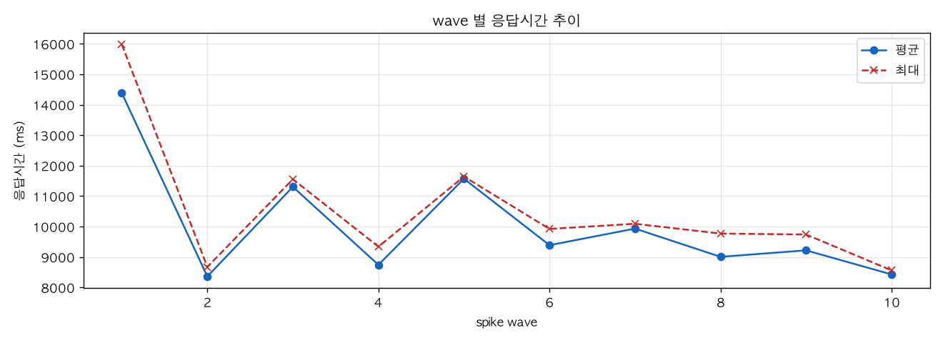 wave 별 응답시간 추이