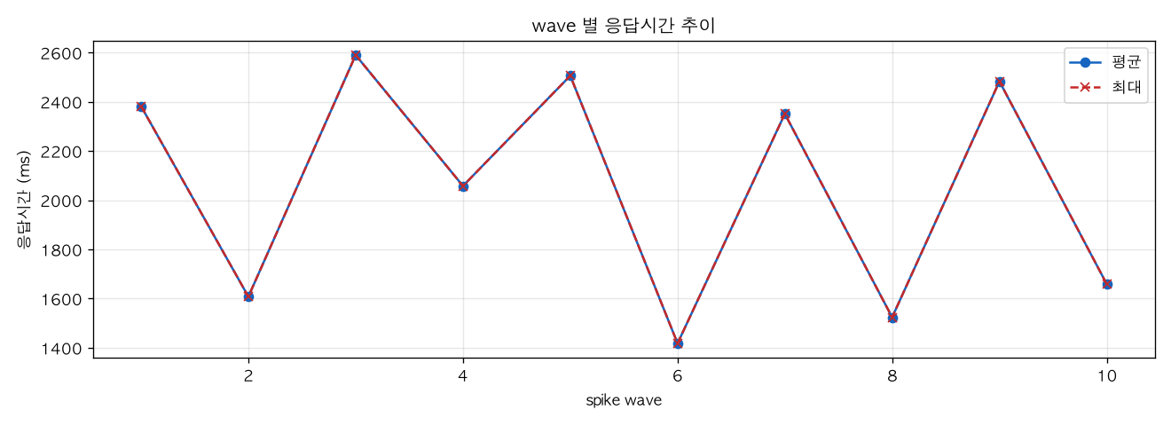 wave 별 응답시간 추이
