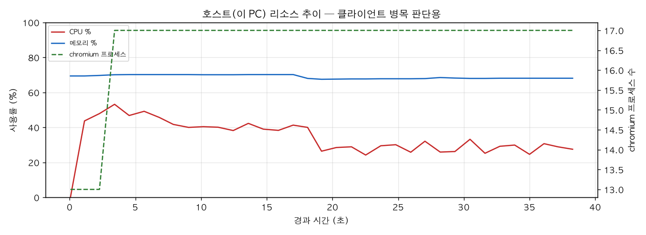 호스트(PC) 리소스 추이