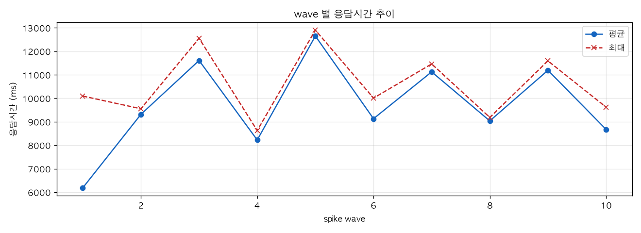 wave 별 응답시간 추이