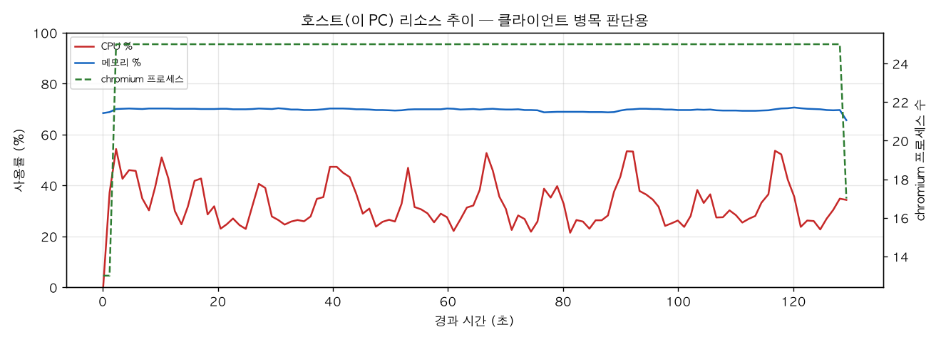 호스트(PC) 리소스 추이