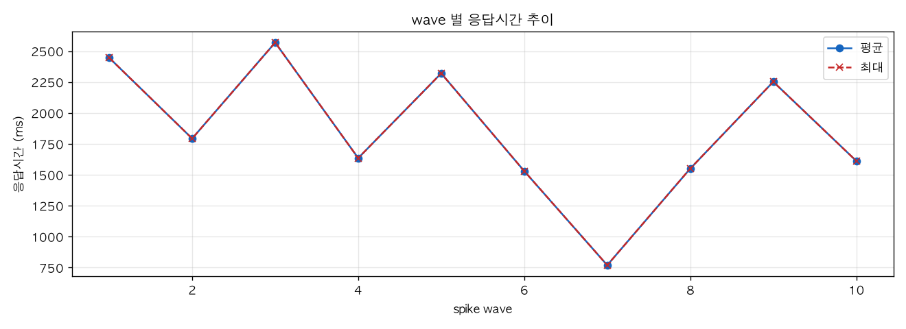 wave 별 응답시간 추이
