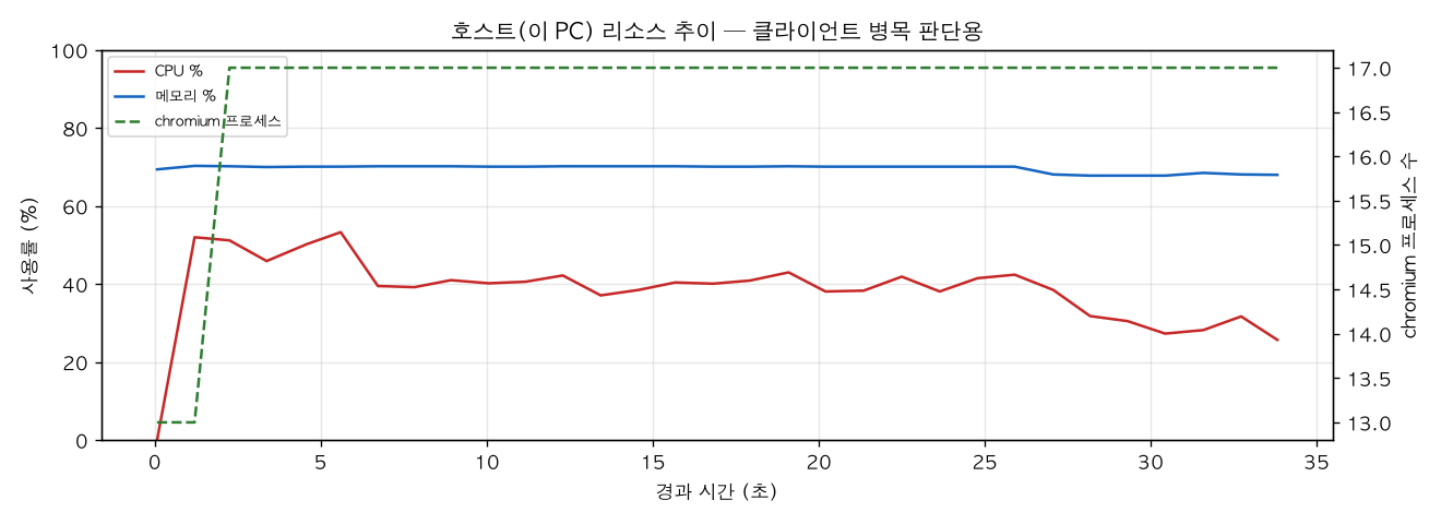호스트(PC) 리소스 추이