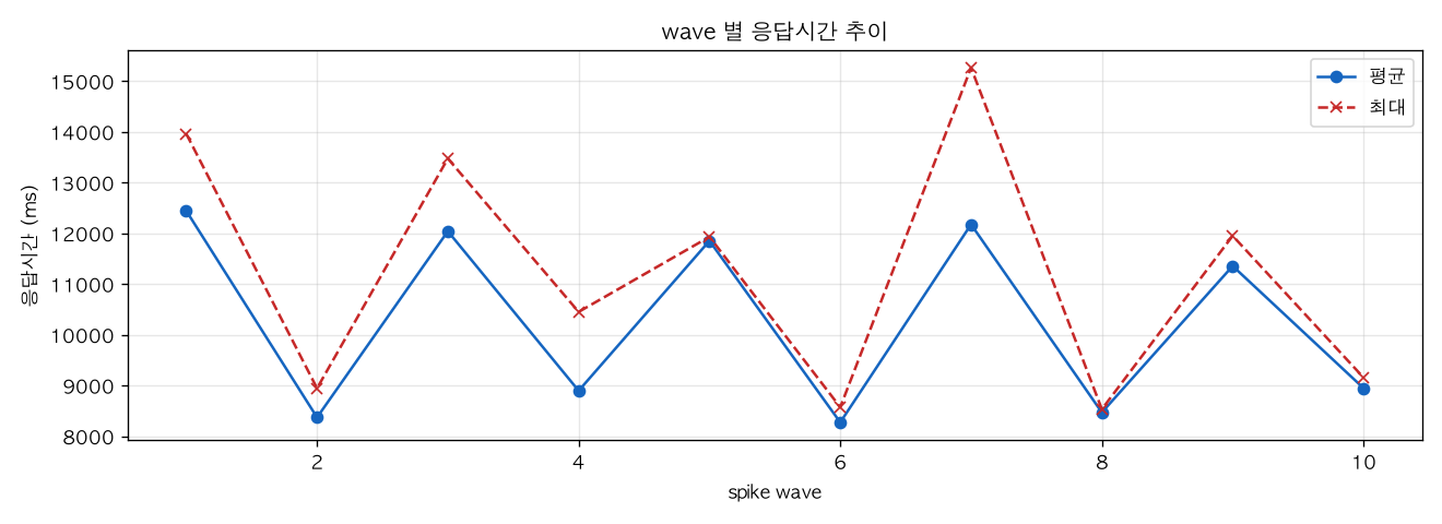wave 별 응답시간 추이