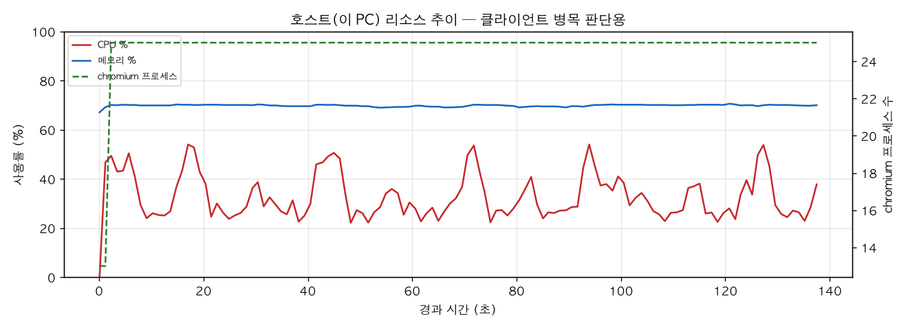 호스트(PC) 리소스 추이