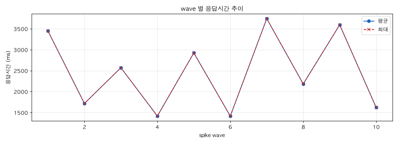 wave 별 응답시간 추이
