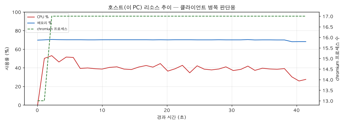 호스트(PC) 리소스 추이