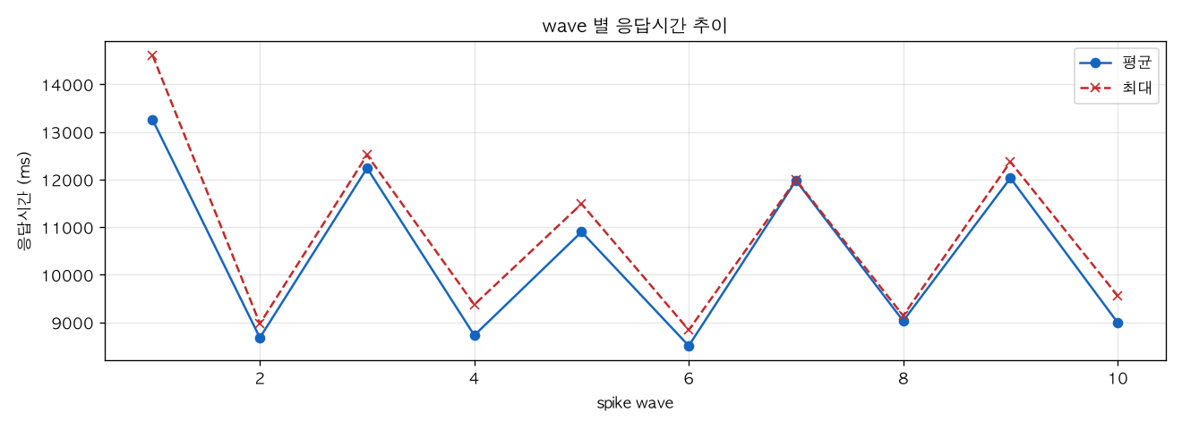 wave 별 응답시간 추이