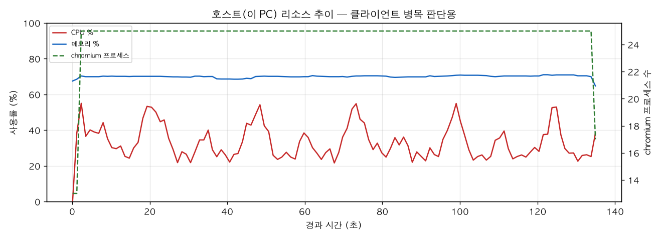호스트(PC) 리소스 추이