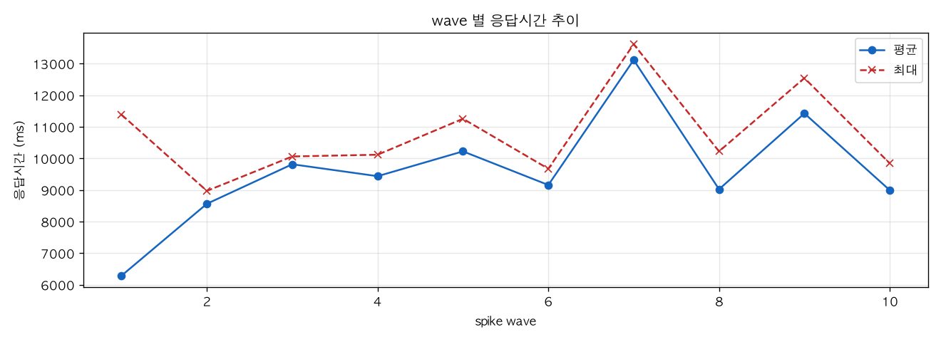 wave 별 응답시간 추이