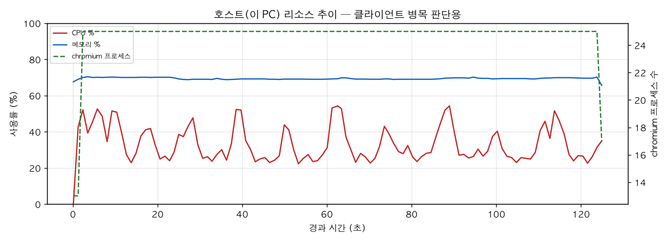 호스트(PC) 리소스 추이
