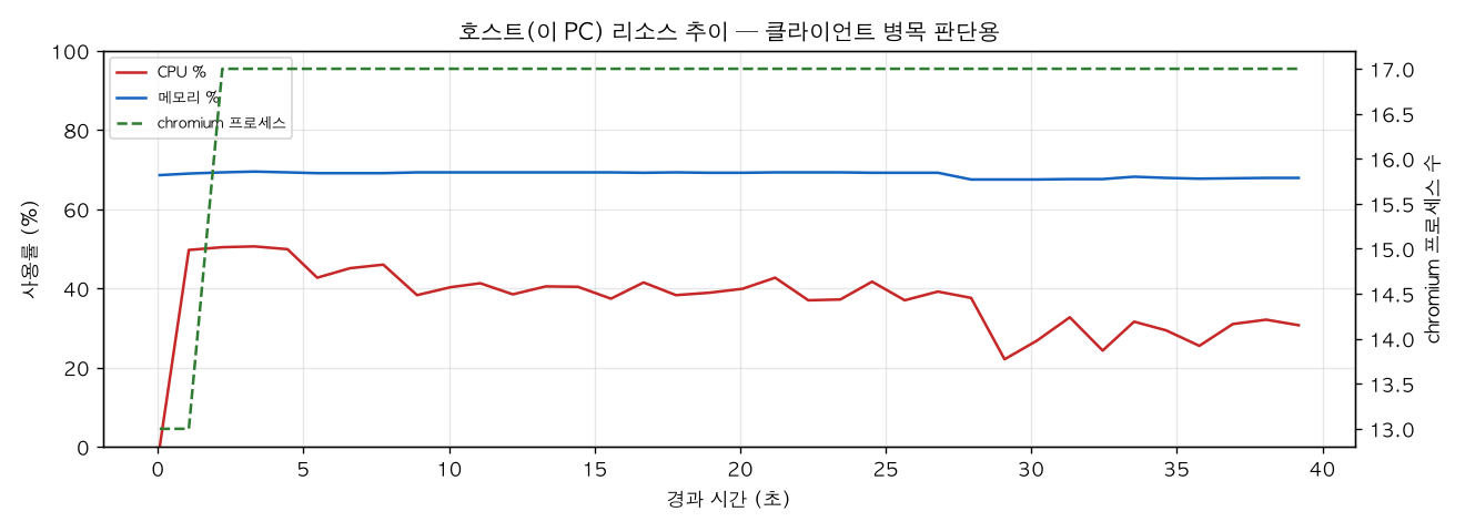 호스트(PC) 리소스 추이