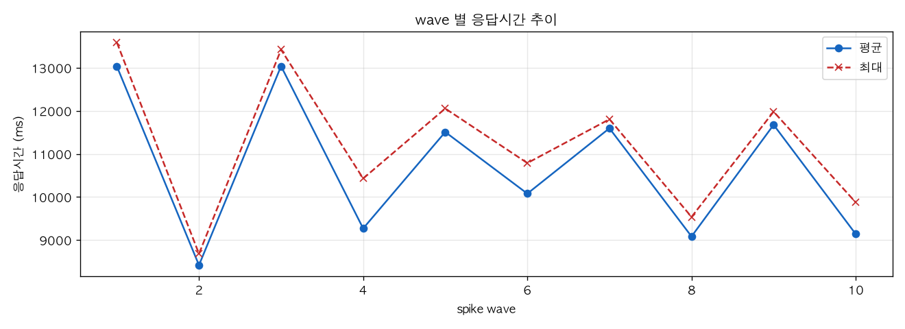 wave 별 응답시간 추이