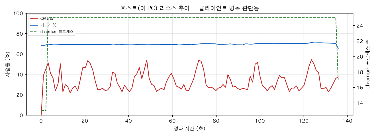 호스트(PC) 리소스 추이