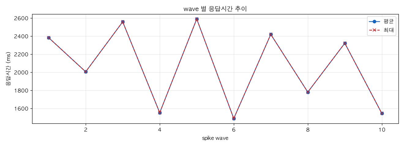 wave 별 응답시간 추이