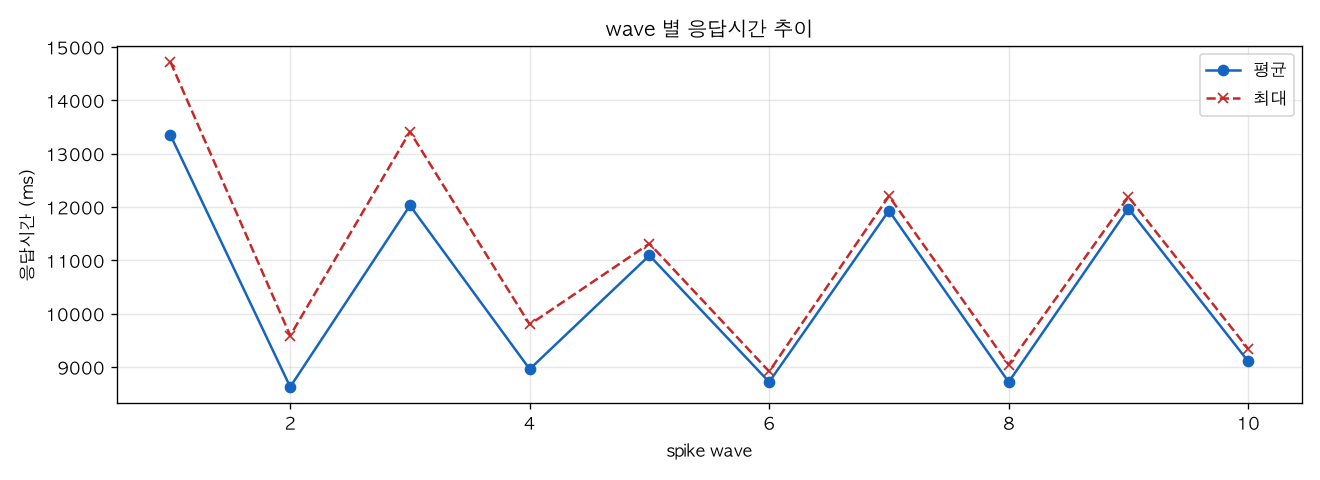 wave 별 응답시간 추이