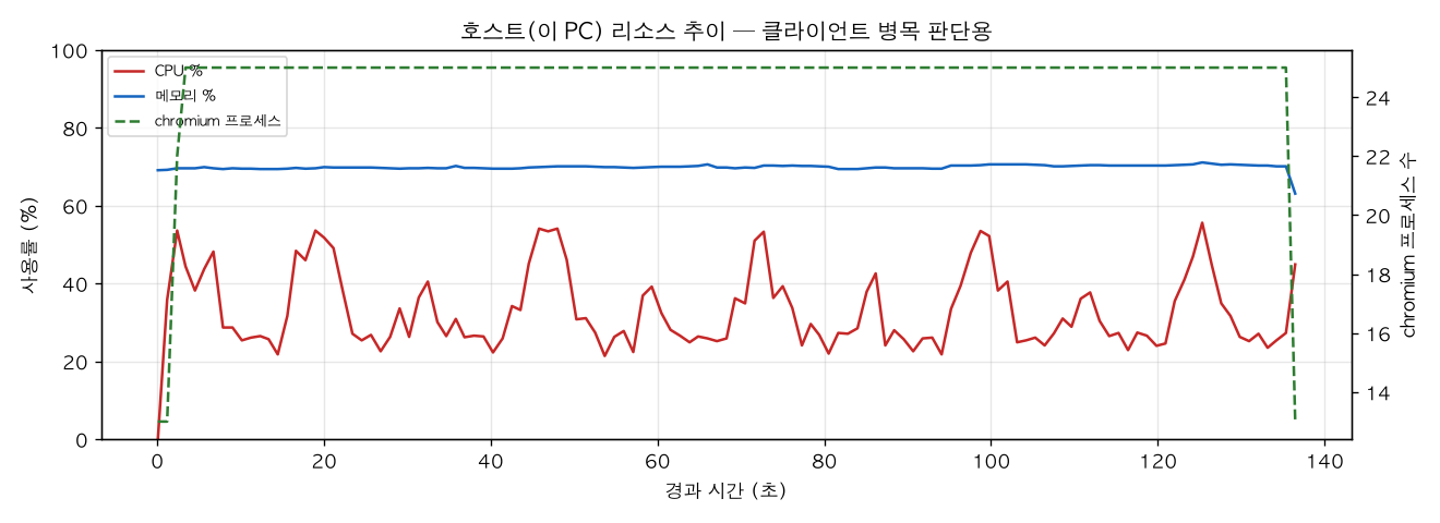 호스트(PC) 리소스 추이